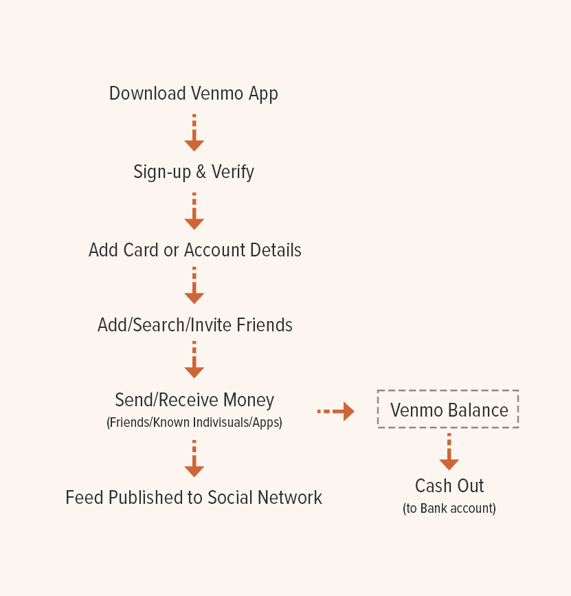 How does Venmo Work? Business Model and Revenue Streams